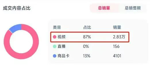 上线1个月播放破1200万，TikTok国产玩具30天卖了近570万