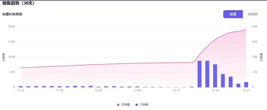 义乌水龙头“防冻神器”TikTok爆卖，7天狂赚69万