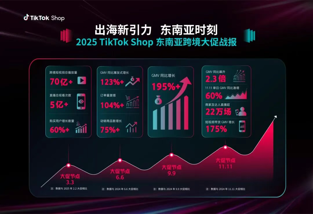超级红利爆发！内贸出海首选TikTok Shop东南亚