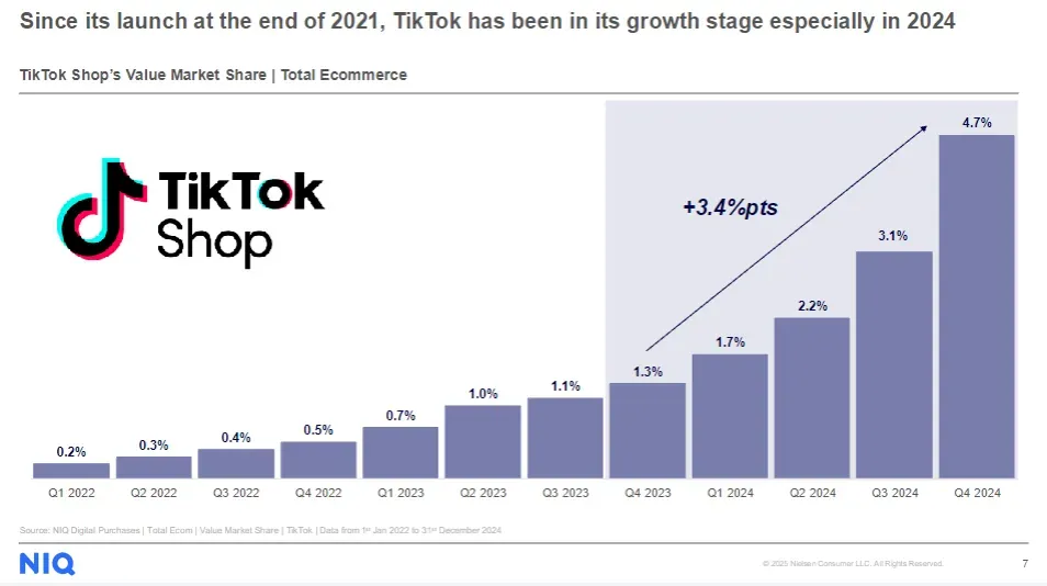 一半英国人都在刷，TikTok靠卖货挤进前三！