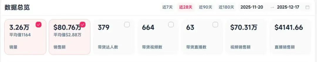 上线1个月播放破1200万，TikTok国产玩具30天卖了近570万