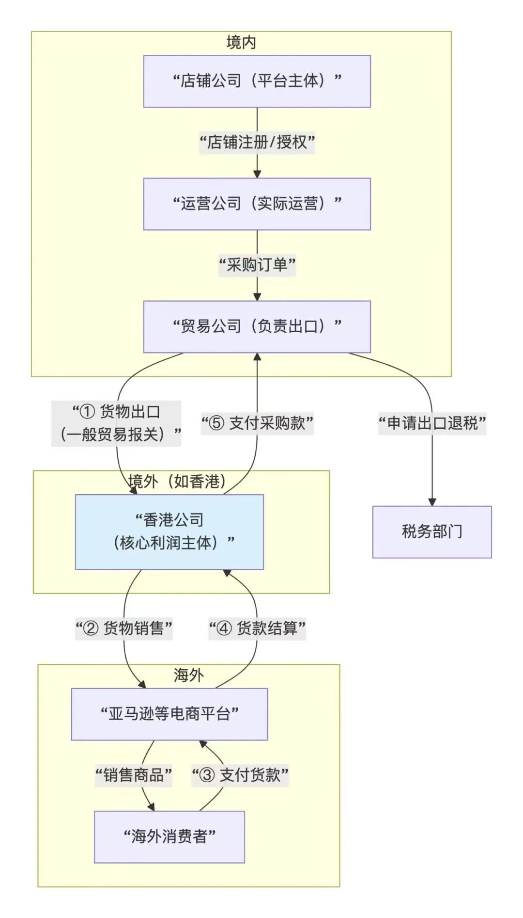 大批跨境卖家收到税局短信调查，为何剑指赛维模式？